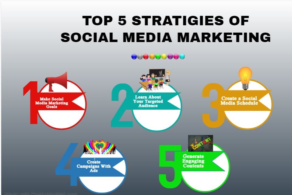  strategies of social media marketing